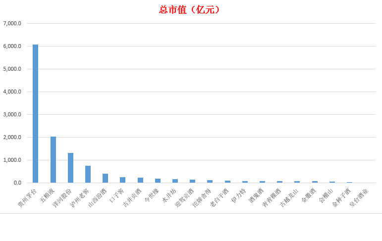 白酒行业上市公司排行榜(半年报)
