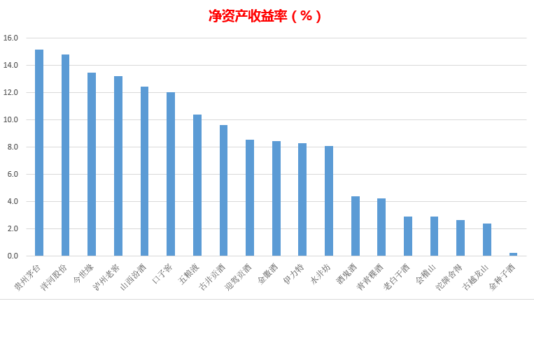 白酒行业上市公司排行榜(半年报)