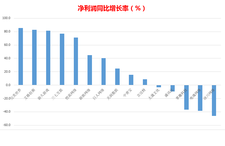 游戏行业上市公司排行榜(半年报)
