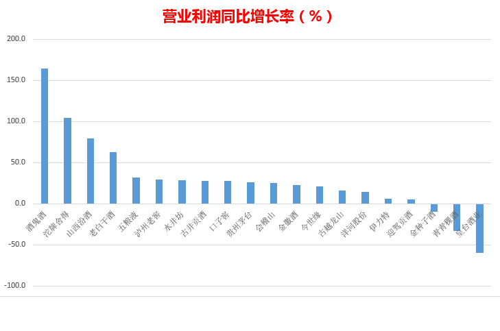 白酒行业上市公司排行榜(半年报)