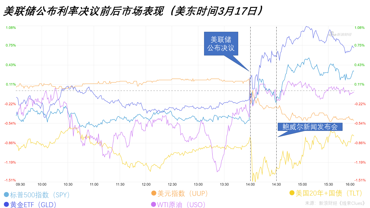 美东时间3月17日(周三),美联储公布利率决议及举行新闻发布会前后的市场表现(以交易所交易基金表征)(图片来源:新浪财经《线索Clues》)