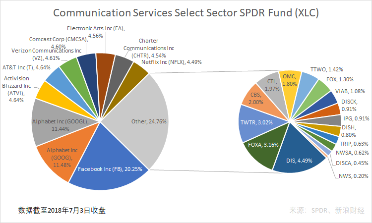 通讯服务板块精选基金（XLC）持仓结构（图片来源：新浪财经《线索Clues》）