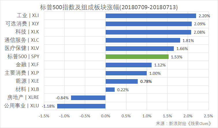 标普500指数及构成板块周涨跌幅（以代表性基金表征）（图片来源：新浪财经）