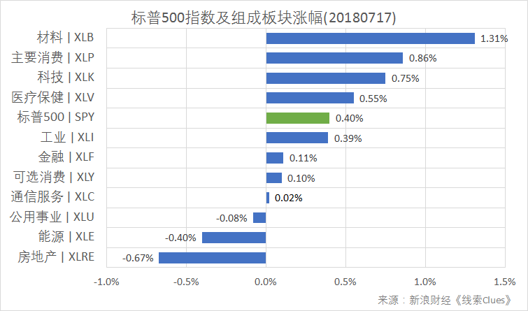 标普500指数及构成板块涨跌幅(以代表性基金表征)(图片来源:新浪财经)