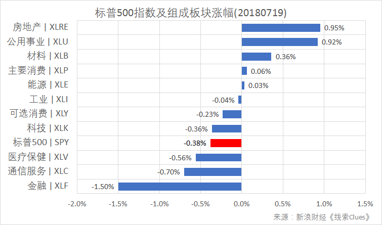 标普500指数及构成板块涨跌幅（以代表性基金表征)（图片来源：新浪财经）