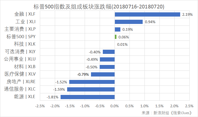 标普500指数及构成板块周涨跌幅(以代表性基金表征)(图片来源:新浪财经)