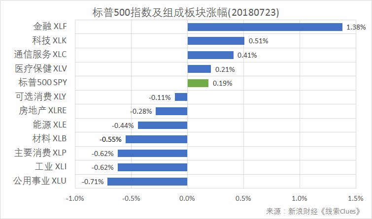 标普500指数及构成板块涨跌幅(以代表性基金表征)(图片来源:新浪财经)