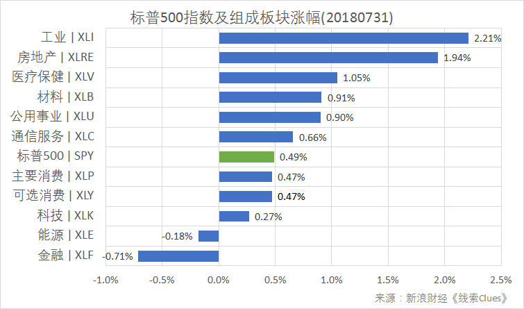 标普500指数及构成板块涨跌幅（以代表性基金表征)（图片来源：新浪财经）