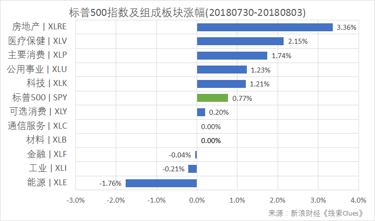 标普500指数及构成板块周涨跌幅（以代表性基金表征)（图片来源：新浪财经）