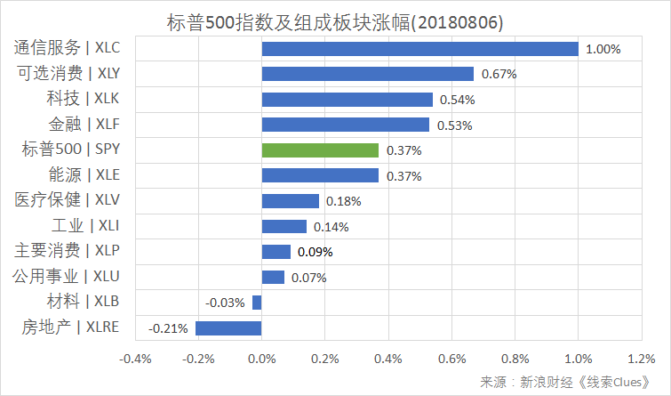 标普500指数及构成板块涨跌幅（以代表性基金表征)（图片来源：新浪财经）