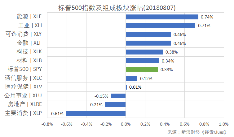 标普500指数及构成板块涨跌幅（以代表性基金表征)（图片来源：新浪财经）