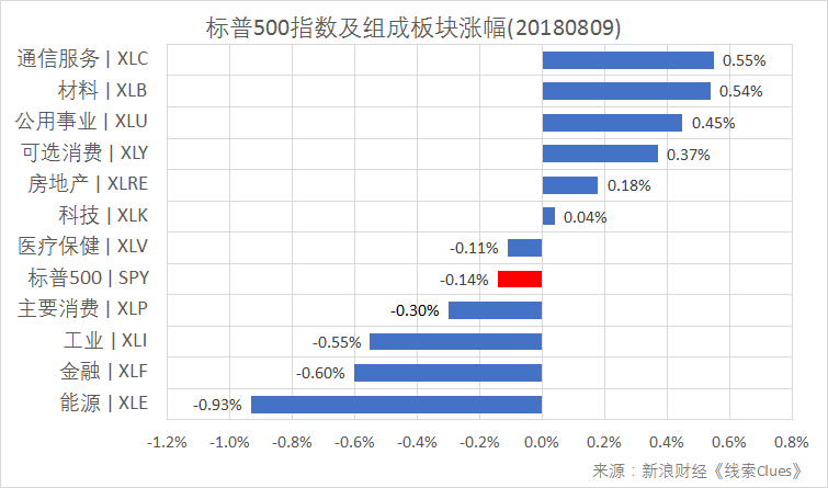 标普500指数及构成板块涨跌幅（以代表性基金表征)（图片来源：新浪财经）