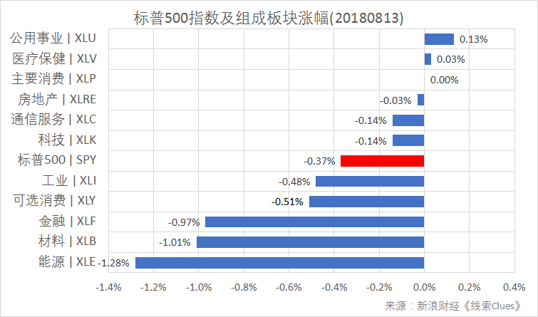 标普500指数及构成板块周涨跌幅（以代表性基金表征)（图片来源：新浪财经）