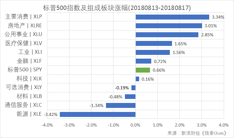 标普500指数及构成板块周涨跌幅（以代表性基金表征)（图片来源：新浪财经）