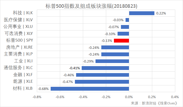 标普500指数及构成板块涨跌幅(以代表性基金表征)(图片来源:新浪财经)