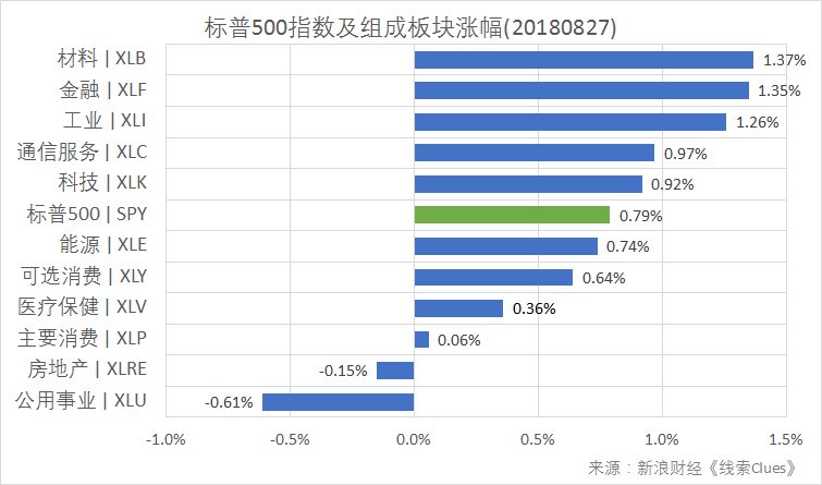 标普500指数及构成板块涨跌幅(以代表性基金表征)(图片来源:新浪财经)