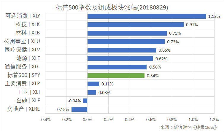 标普500指数及构成板块涨跌幅(以代表性基金表征)(图片来源:新浪财经)