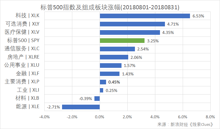 标普500指数及构成板块月涨跌幅（以代表性基金表征)（图片来源：新浪财经）