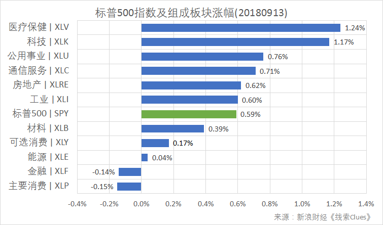 标普500指数及构成板块涨跌幅（以代表性基金表征)（图片来源：新浪财经）