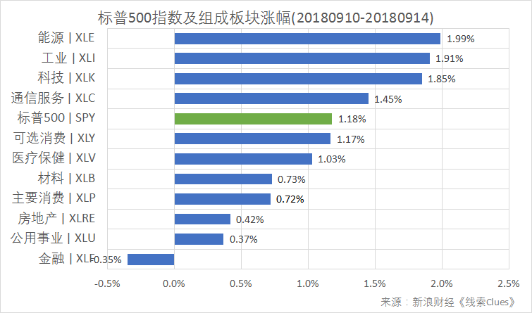 标普500指数及构成板块周涨跌幅(以代表性基金表征)(图片来源:新浪财经)