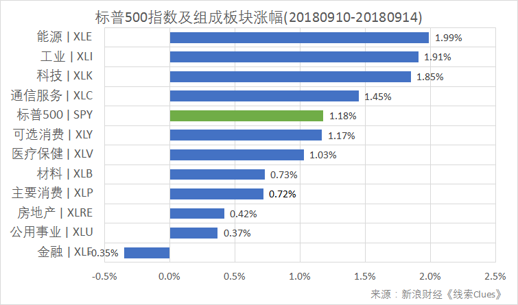 标普500指数及构成板块周涨跌幅（以代表性基金表征)（图片来源：新浪财经）