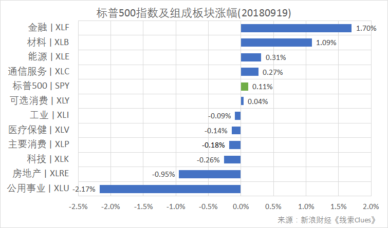标普500指数及构成板块涨跌幅(以代表性基金表征)(图片来源:新浪财经)