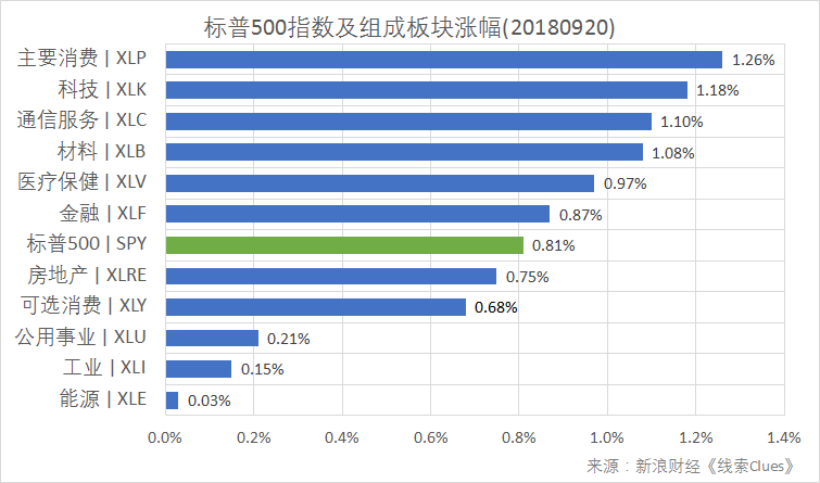 标普500指数及构成板块涨跌幅(以代表性基金表征)(图片来源:新浪财经)