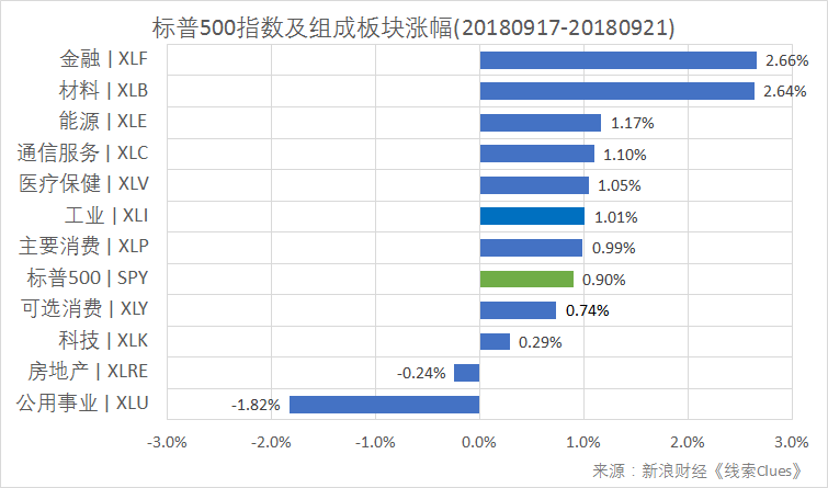 标普500指数及构成板块周涨跌幅（以代表性基金表征)（图片来源：新浪财经）