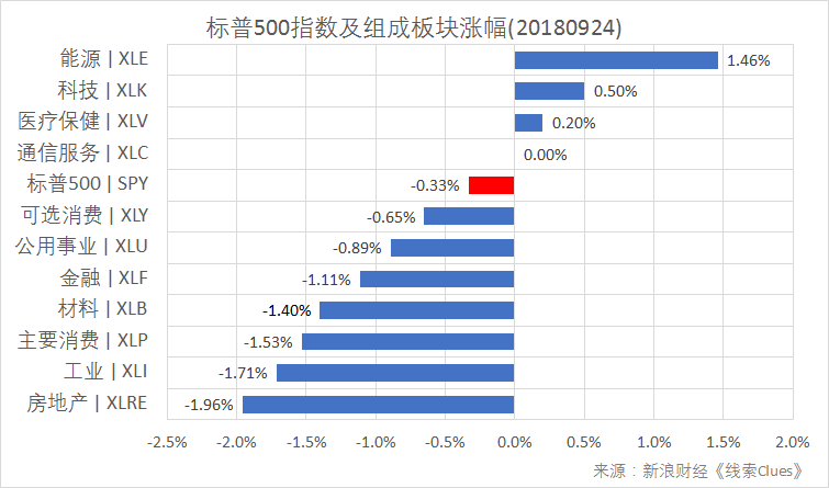 标普500指数及构成板块涨跌幅（以代表性基金表征)（图片来源：新浪财经）