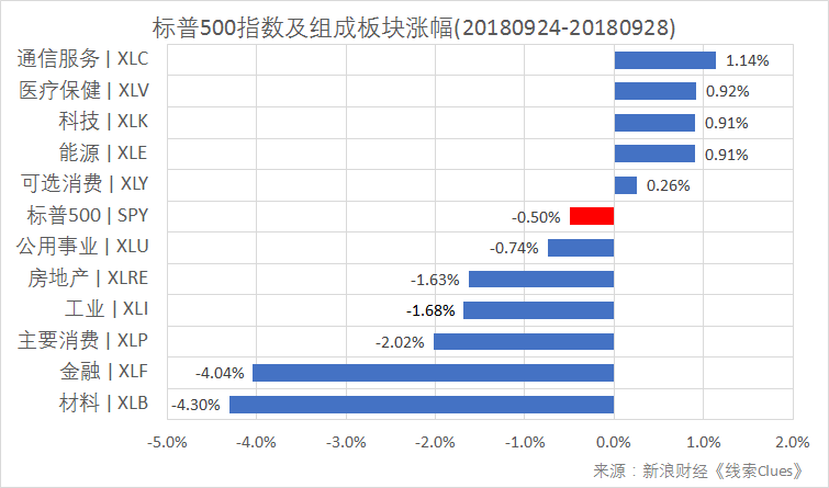 标普500指数及构成板块周涨跌幅(以代表性基金表征)(图片来源:新浪财经)