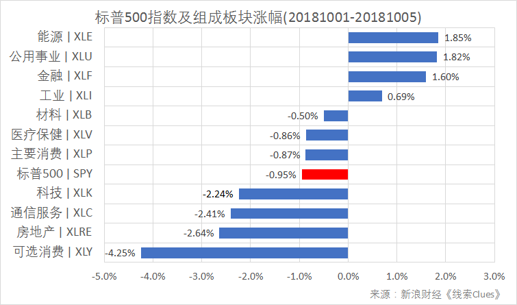 标普500指数及构成板块周涨跌幅(以代表性基金表征)(图片来源:新浪财经)