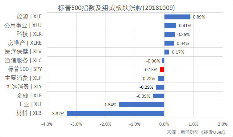 标普500指数及构成板块涨跌幅（以代表性基金表征)（图片来源：新浪财经）