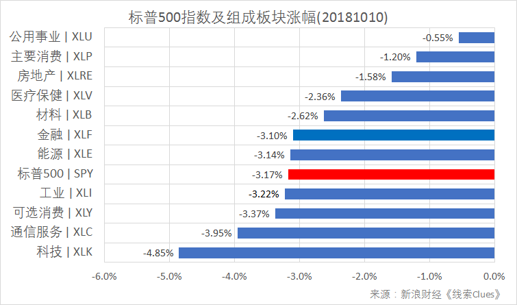 标普500指数及构成板块涨跌幅(以代表性基金表征)(图片来源:新浪财经)