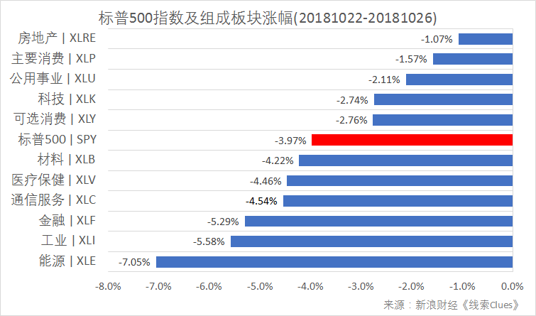 标普500指数及构成板块周涨跌幅(以代表性基金表征)(图片来源:新浪财经)
