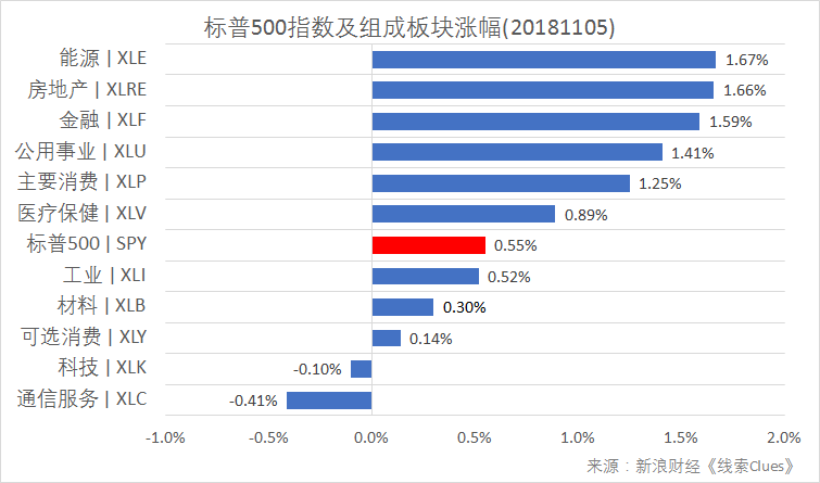 标普500指数及构成板块涨跌幅