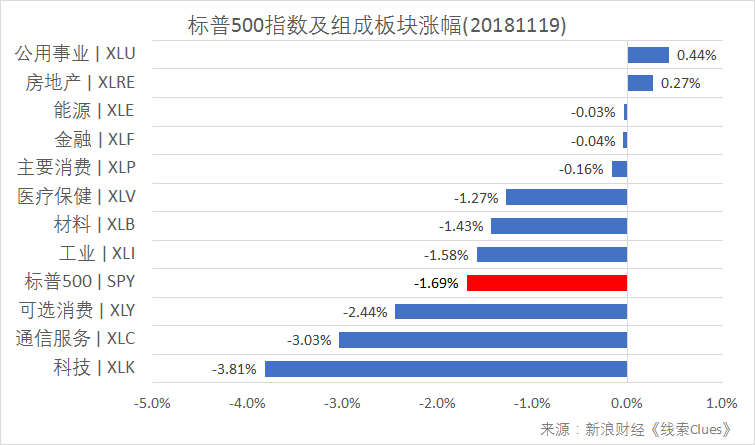 标普500指数及构成板块涨跌幅(以代表性基金表征)(图片来源:新浪财经)