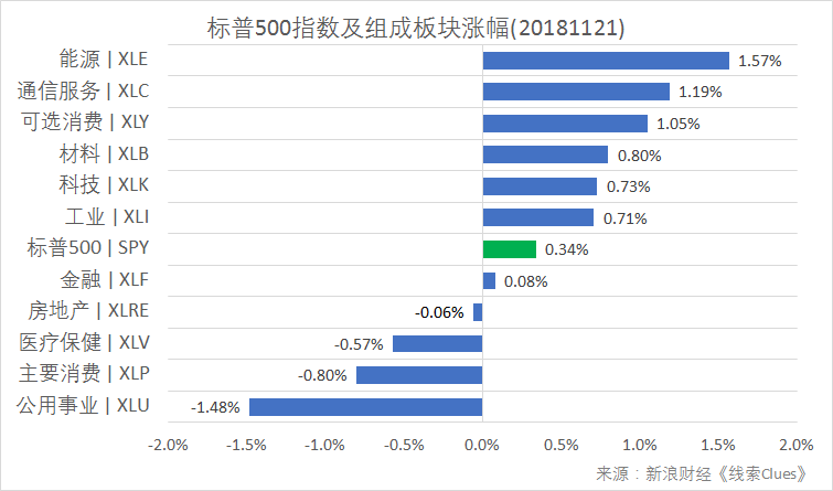 标普500指数及构成板块涨跌幅(以代表性基金表征)(图片来源:新浪财经)