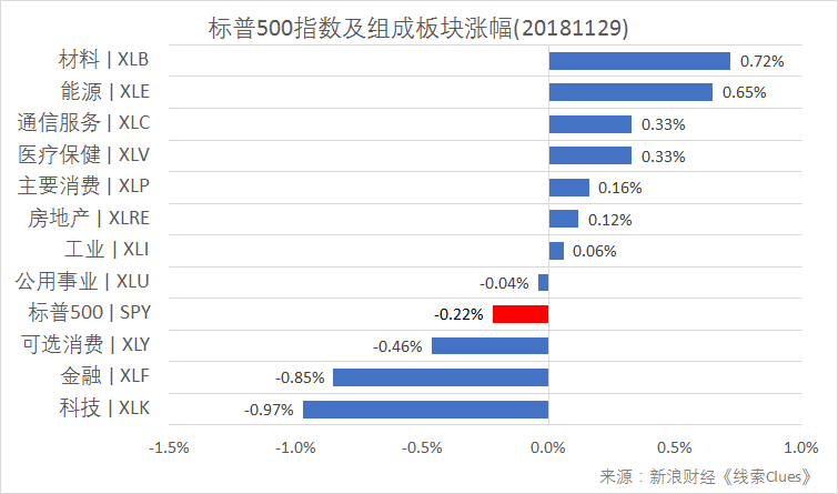 标普500指数及构成板块涨跌幅(以代表性基金表征)(图片来源:新浪财经)