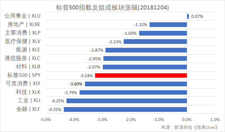 标普500指数及构成板块涨跌幅(以代表性基金表征)(图片来源:新浪财经)