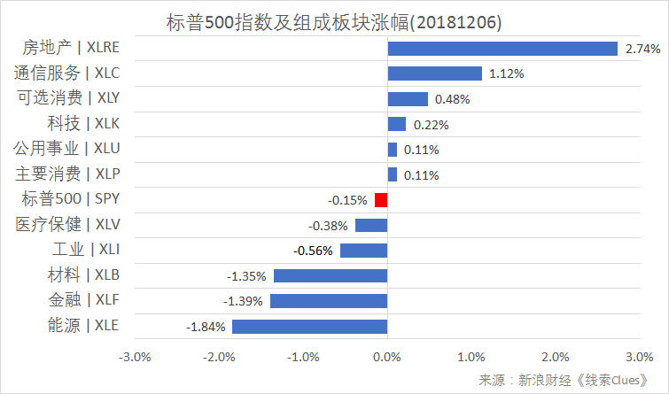 标普500指数及构成板块涨跌幅(以代表性基金表征)(图片来源:新浪财经)