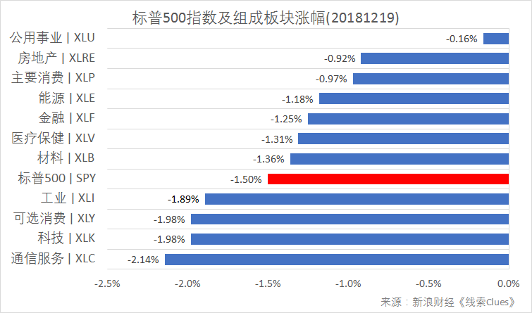 标普500指数及构成板块涨跌幅(以代表性基金表征)(图片来源:新浪财经)