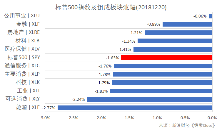 标普500指数及构成板块涨跌幅(以代表性基金表征)(图片来源:新浪财经)