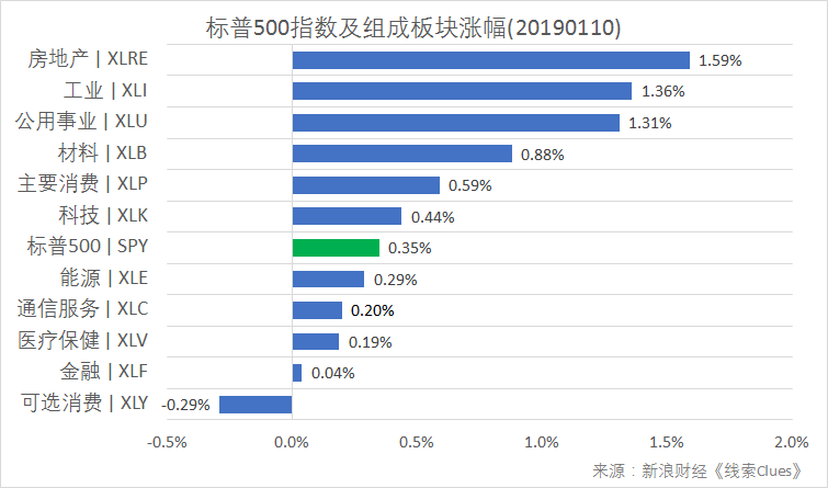 标普500指数及构成板块涨跌幅(以代表性基金表征)(图片来源:新浪财经)