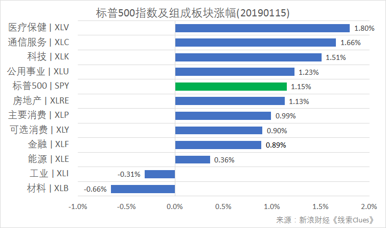 标普500指数及构成板块涨跌幅(以代表性基金表征)(图片来源:新浪财经)