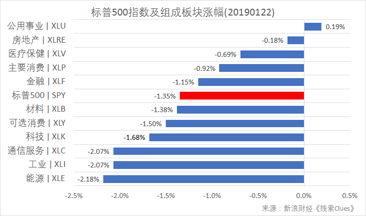 标普500指数及构成板块涨跌幅(以代表性基金表征)(图片来源:新浪财经)