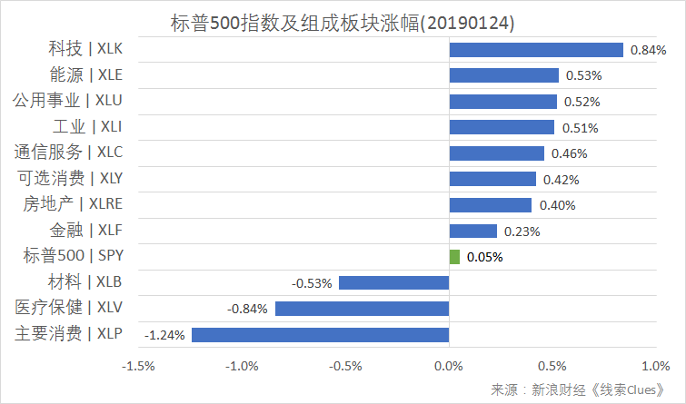 标普500指数及构成板块涨跌幅(以代表性基金表征)(图片来源:新浪财经)