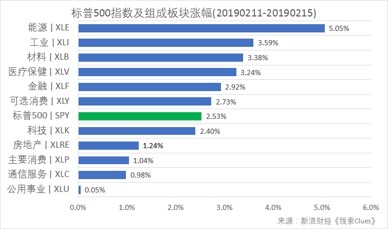 标普500指数及构成板块周涨跌幅(以代表性基金表征)(图片来源:新浪财经)