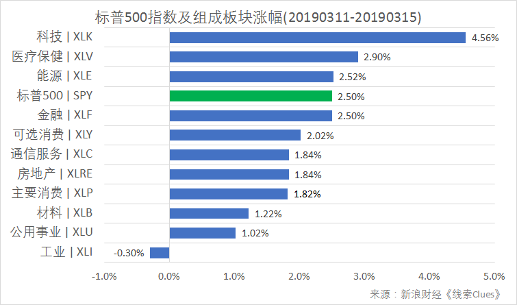 标普500指数及构成板块周涨跌幅（以代表性基金表征)（图片来源：Sina Finance）