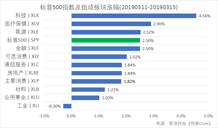 标普500指数及构成板块周涨跌幅(以代表性基金表征)(图片Sina Finance)