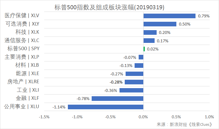 标普500指数及构成板块涨跌幅(以代表性基金表征)(图片Sina Finance)